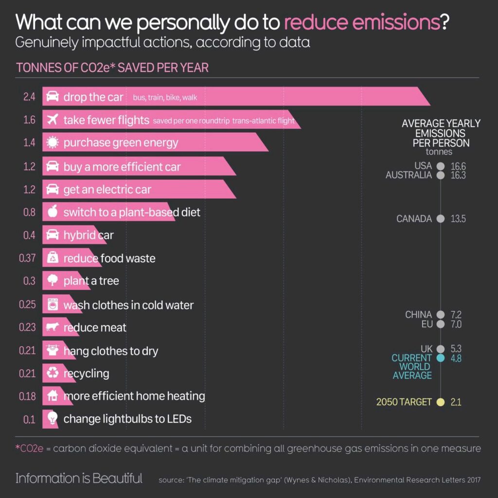 What can we personally do to reduce emissions? Here are the genuinely impactful actions, according to the data. Biggest thing, stop driving.